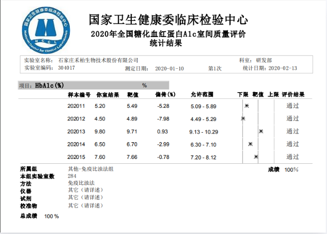 滿分通過！ 禾柏糖化項目通過室間質(zhì)評 品質(zhì)再獲權(quán)威認(rèn)可?