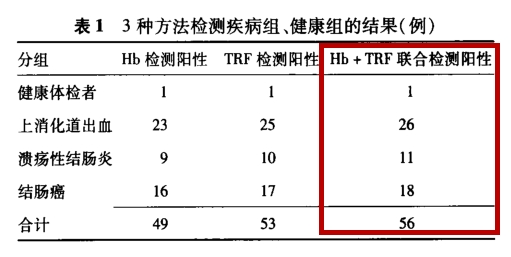 TRF+Hb聯(lián)檢：提高消化道出血篩查檢出率策略