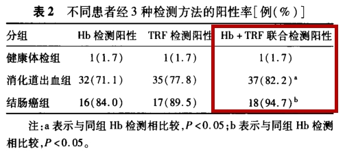 TRF+Hb聯(lián)檢：提高消化道出血篩查檢出率策略