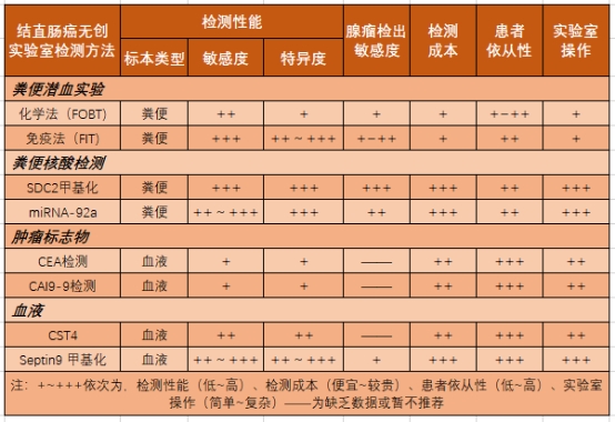 關(guān)注：早期結(jié)直腸癌和癌前病變實(shí)驗(yàn)診斷技術(shù)中國(guó)專家共識(shí)