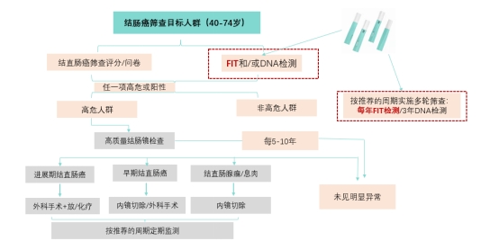 關(guān)注腸癌 | 中國(guó)早期結(jié)直腸癌篩查流程專家共識(shí)意見(jiàn)（2019）