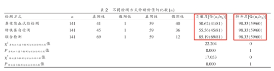 胃腸道出血：糞便隱血和轉(zhuǎn)鐵蛋白聯(lián)合檢測更有意義