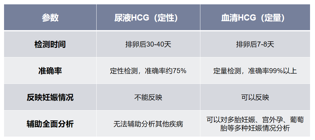 人絨毛膜促性腺激素（HCG）——不只是提示懷孕這么簡(jiǎn)單