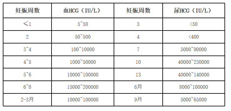 人絨毛膜促性腺激素（HCG）——不只是提示懷孕這么簡(jiǎn)單