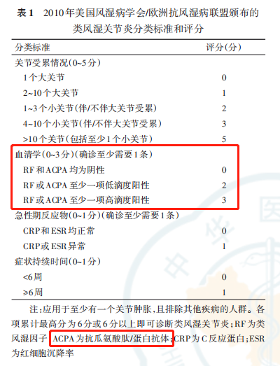 抗環(huán)瓜氨酸肽抗體（抗CCP抗體）臨床意義解讀