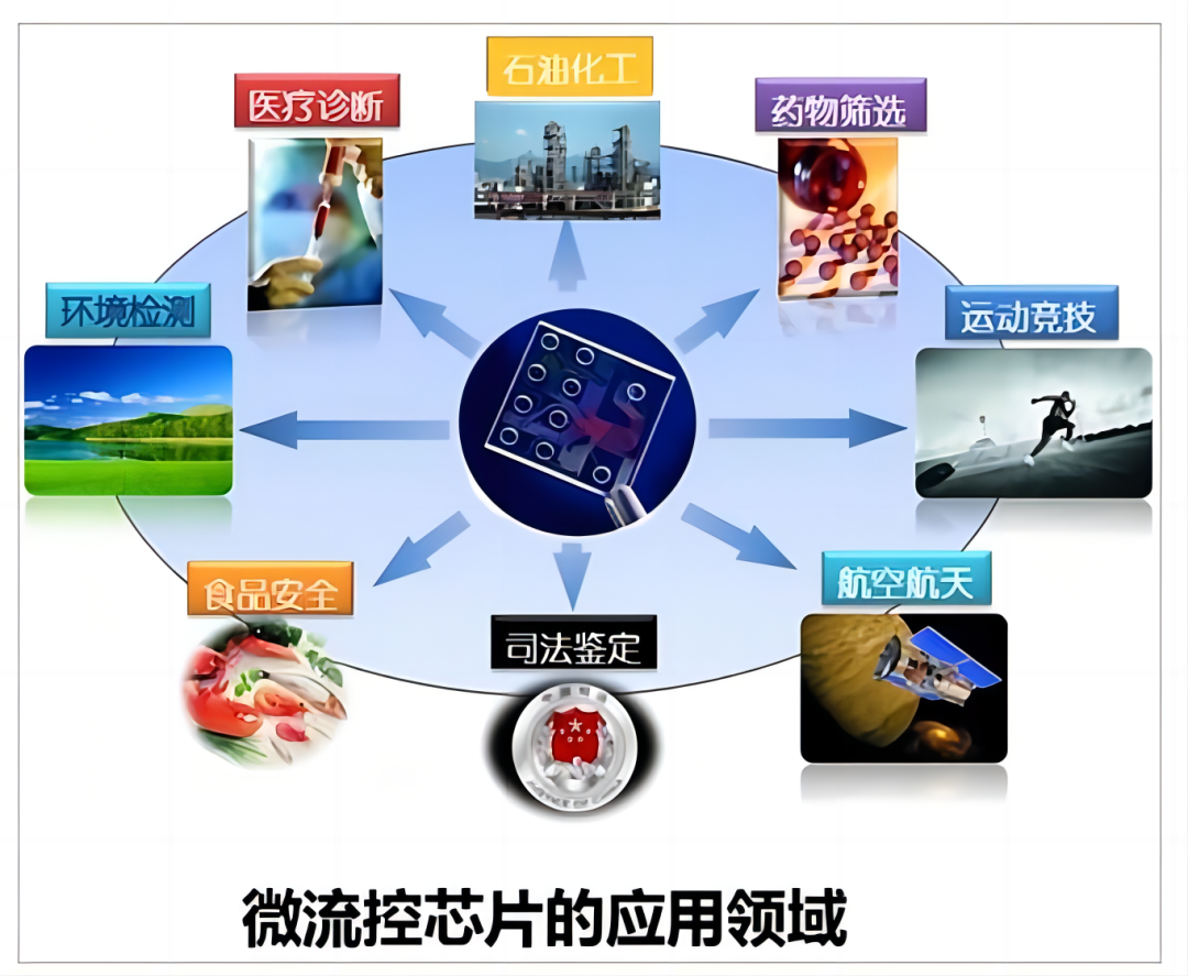 科普|一文帶您了解微流控芯片技術