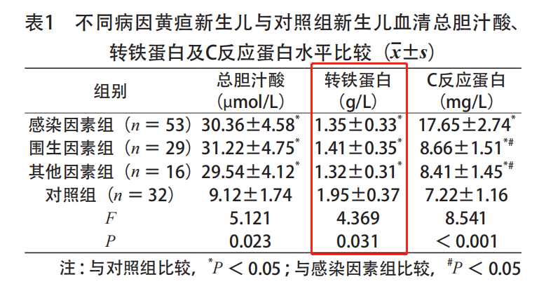 轉鐵蛋白（TRF）的臨床意義