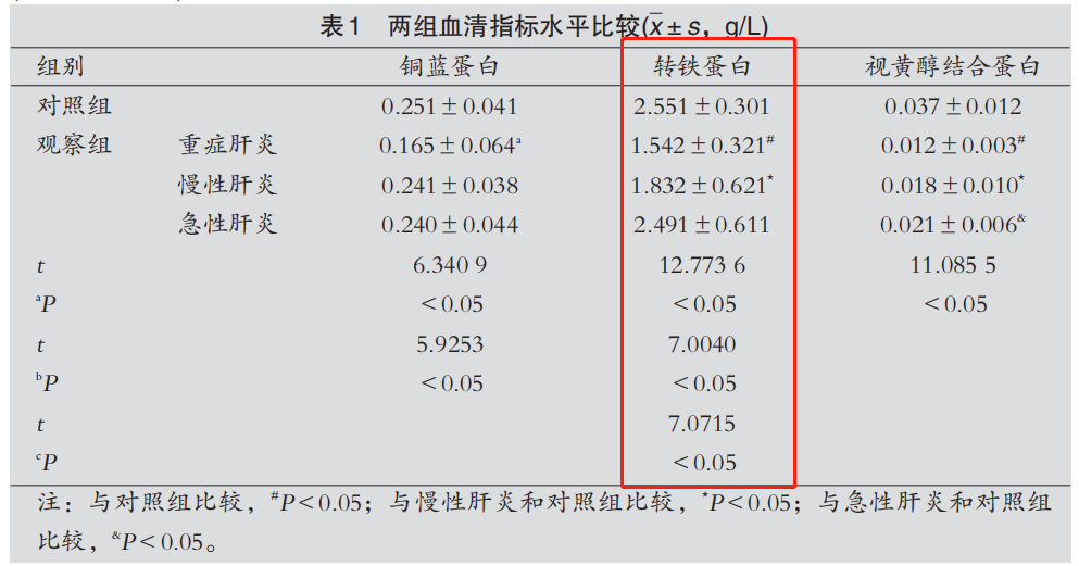 轉鐵蛋白（TRF）的臨床意義