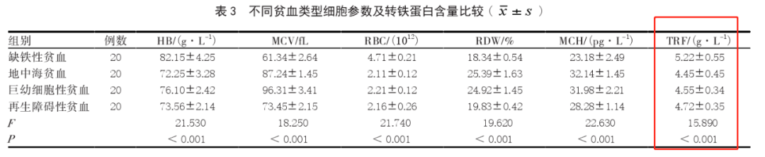 轉鐵蛋白（TRF）的臨床意義