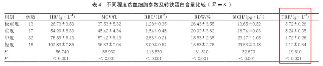 轉鐵蛋白（TRF）的臨床意義