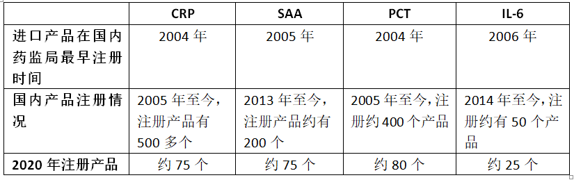 炎癥標(biāo)志物四大明星指標(biāo)，禾柏都有了！