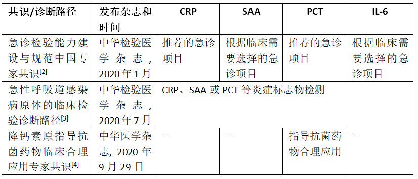 炎癥標(biāo)志物四大明星指標(biāo)，禾柏都有了！