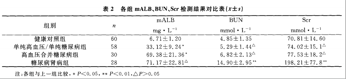尿微量白蛋白臨床意義全解讀