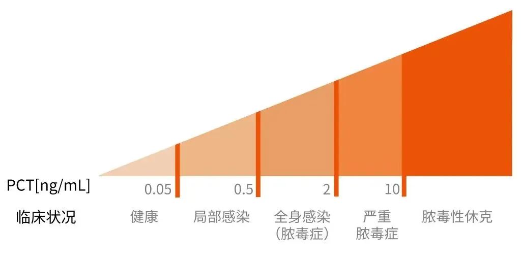 禾柏全血PCT，感染診療利器
